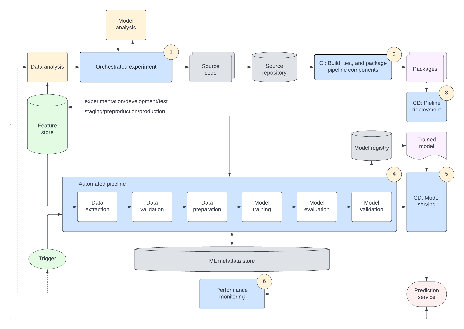 MLOps process diagram